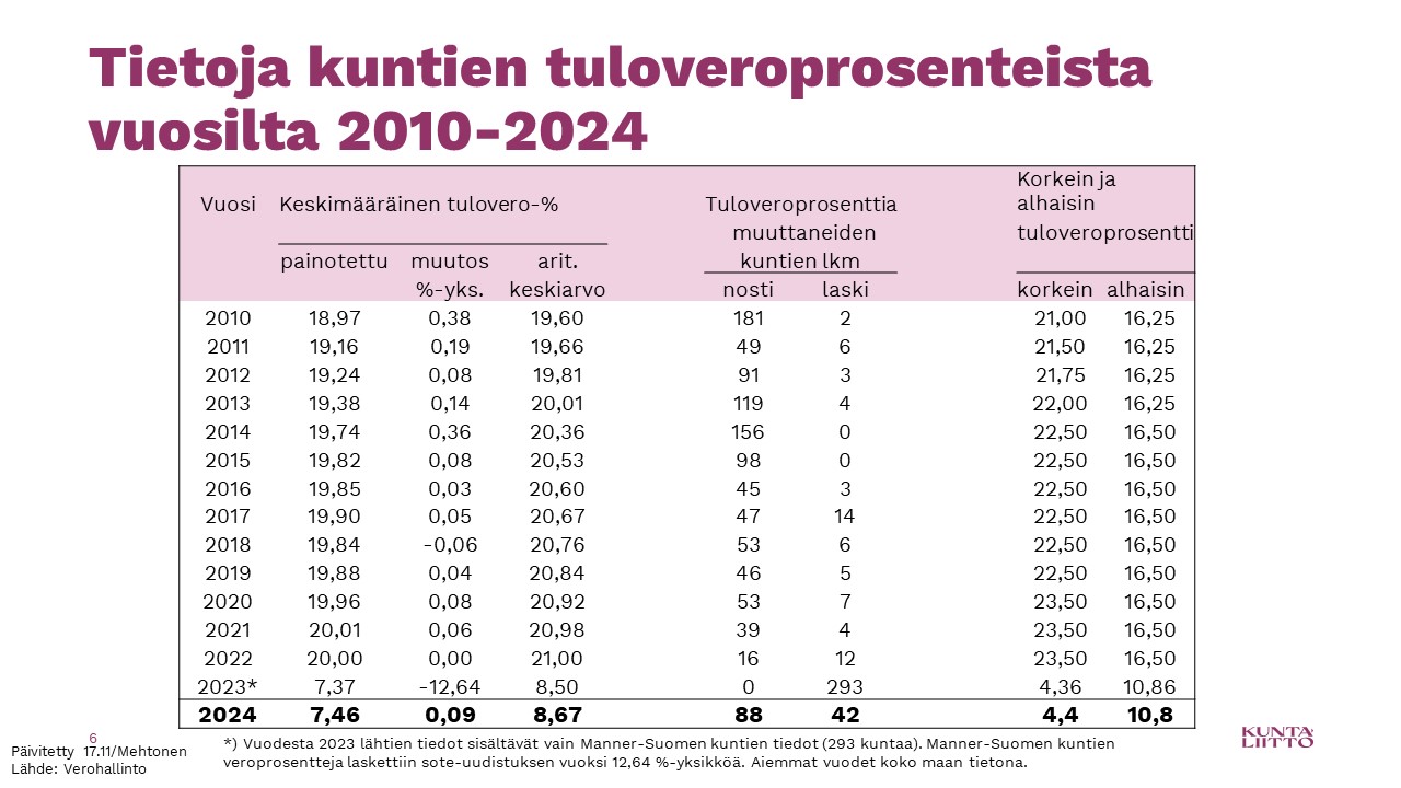 Faktoja Kunnallisveroista Vuonna 2024: Kokonaisuutena Kuntien Verot ...